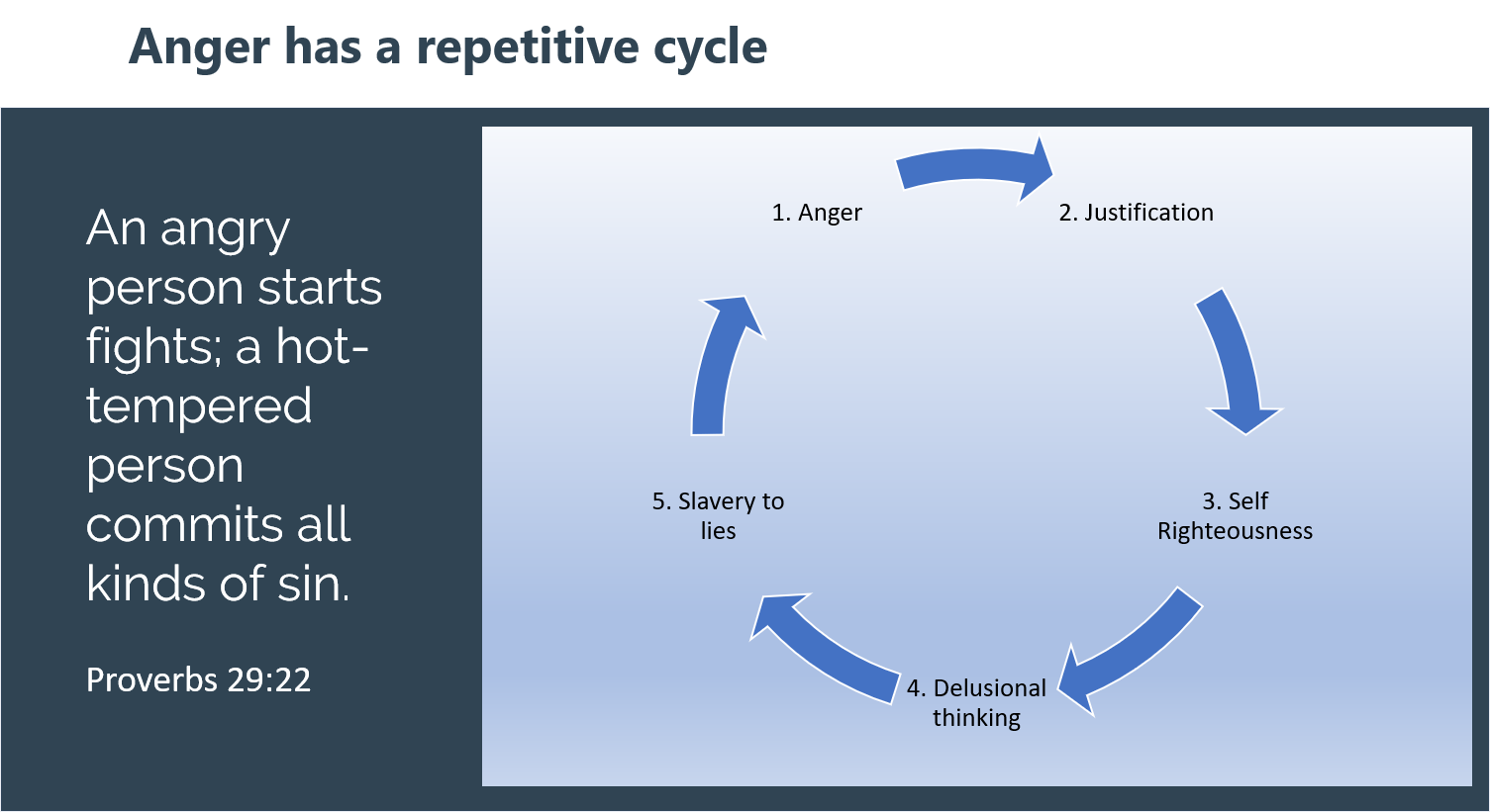 Anger has a repetitive cycle